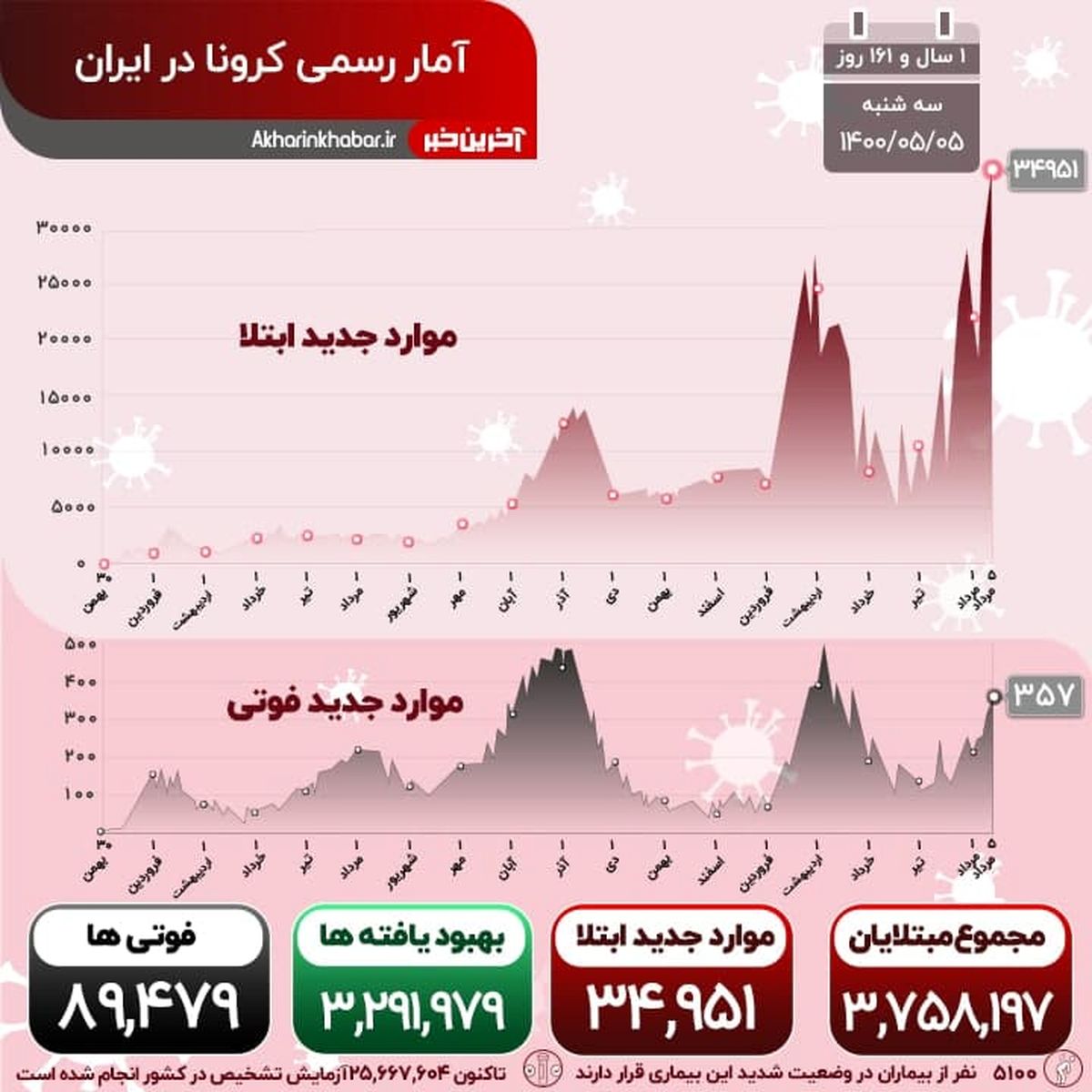 تاخت و تاز بی رحمانه کرونا در کشور؛ رکورد مبتلایان روزانه شکسته شد