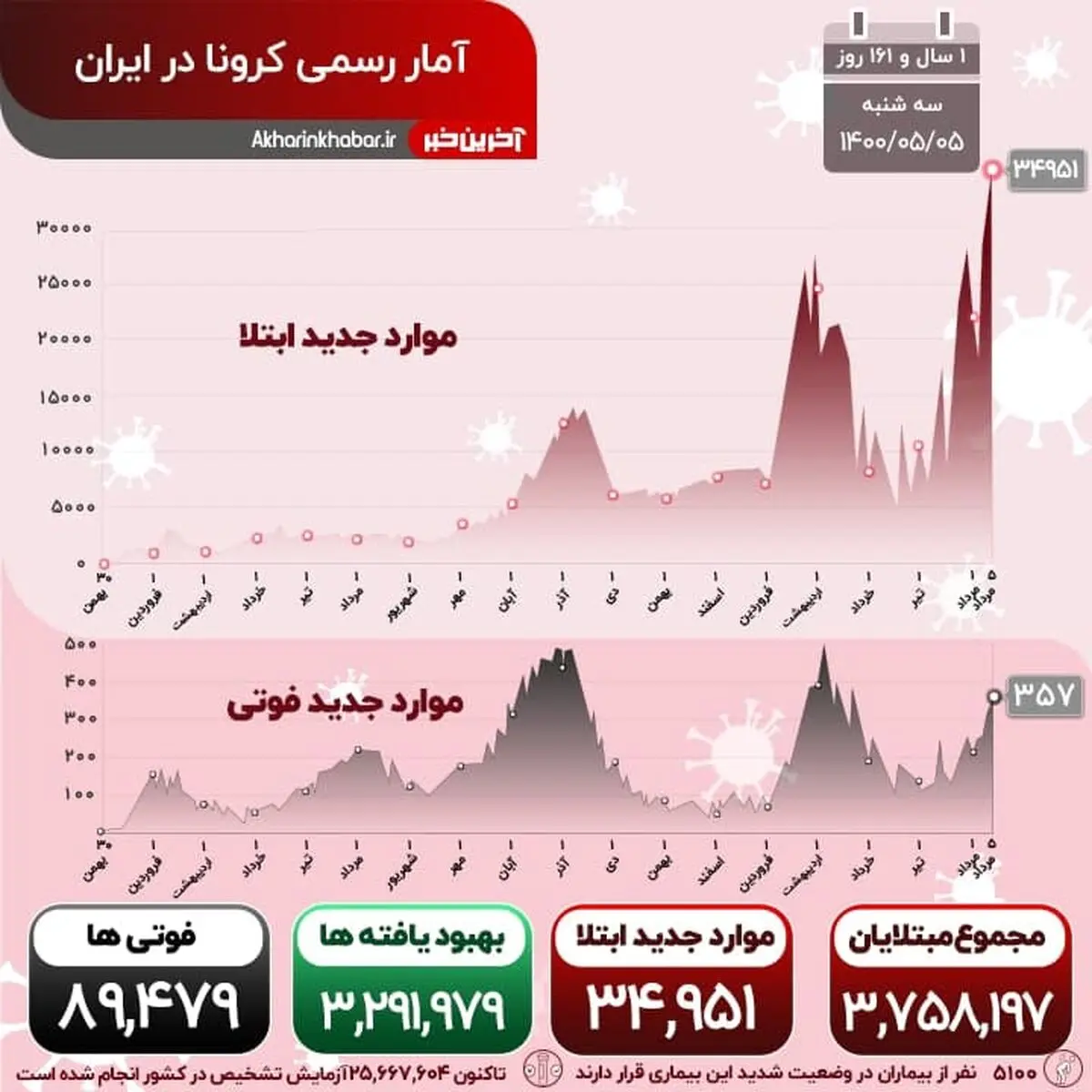 تاخت و تاز بی رحمانه کرونا در کشور؛ رکورد مبتلایان روزانه شکسته شد