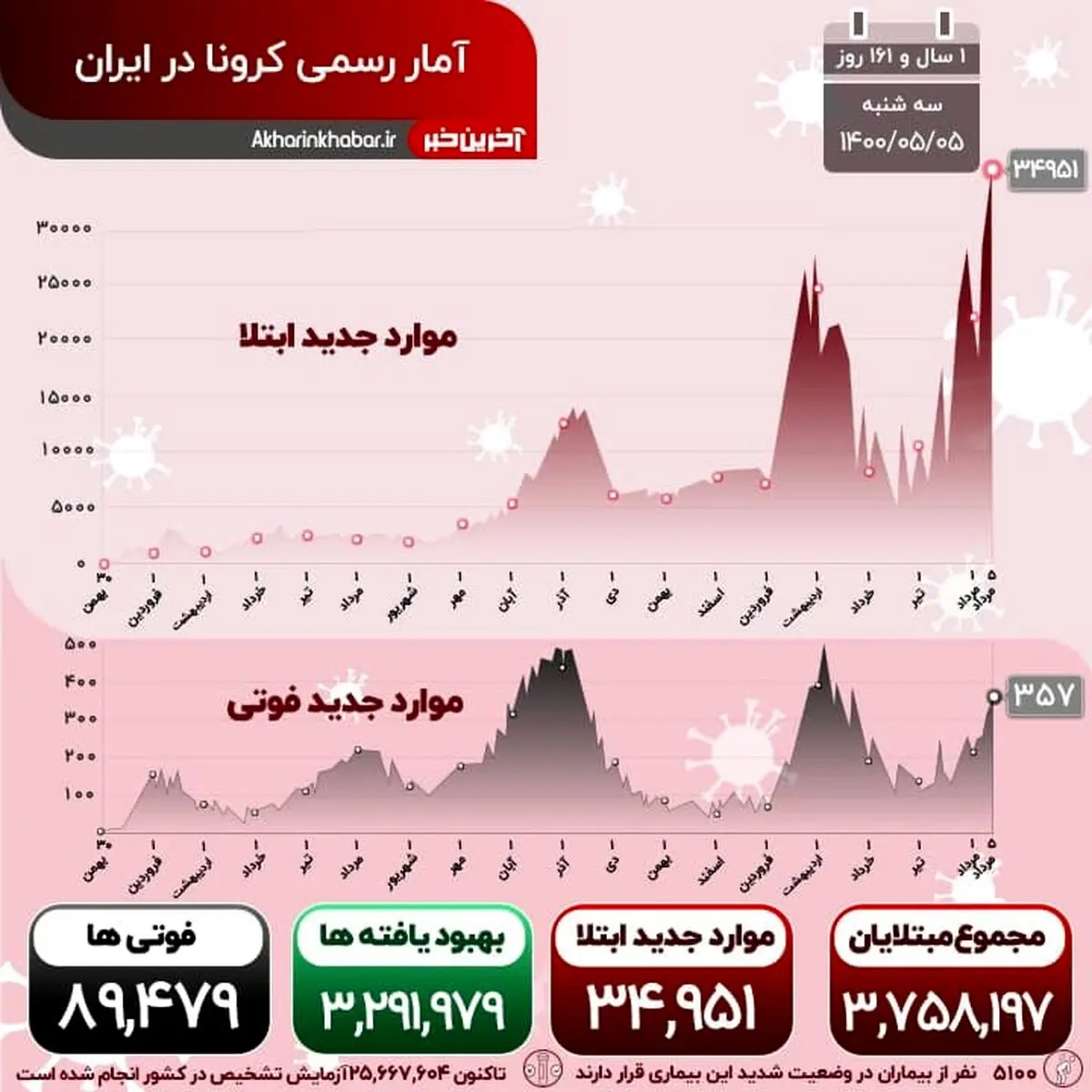 تاخت و تاز بی رحمانه کرونا در کشور؛ رکورد مبتلایان روزانه شکسته شد