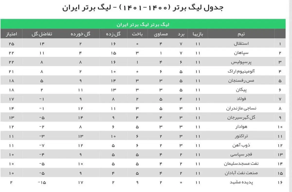 جدول لیگ برتر پس از پایان هفته یازدهم