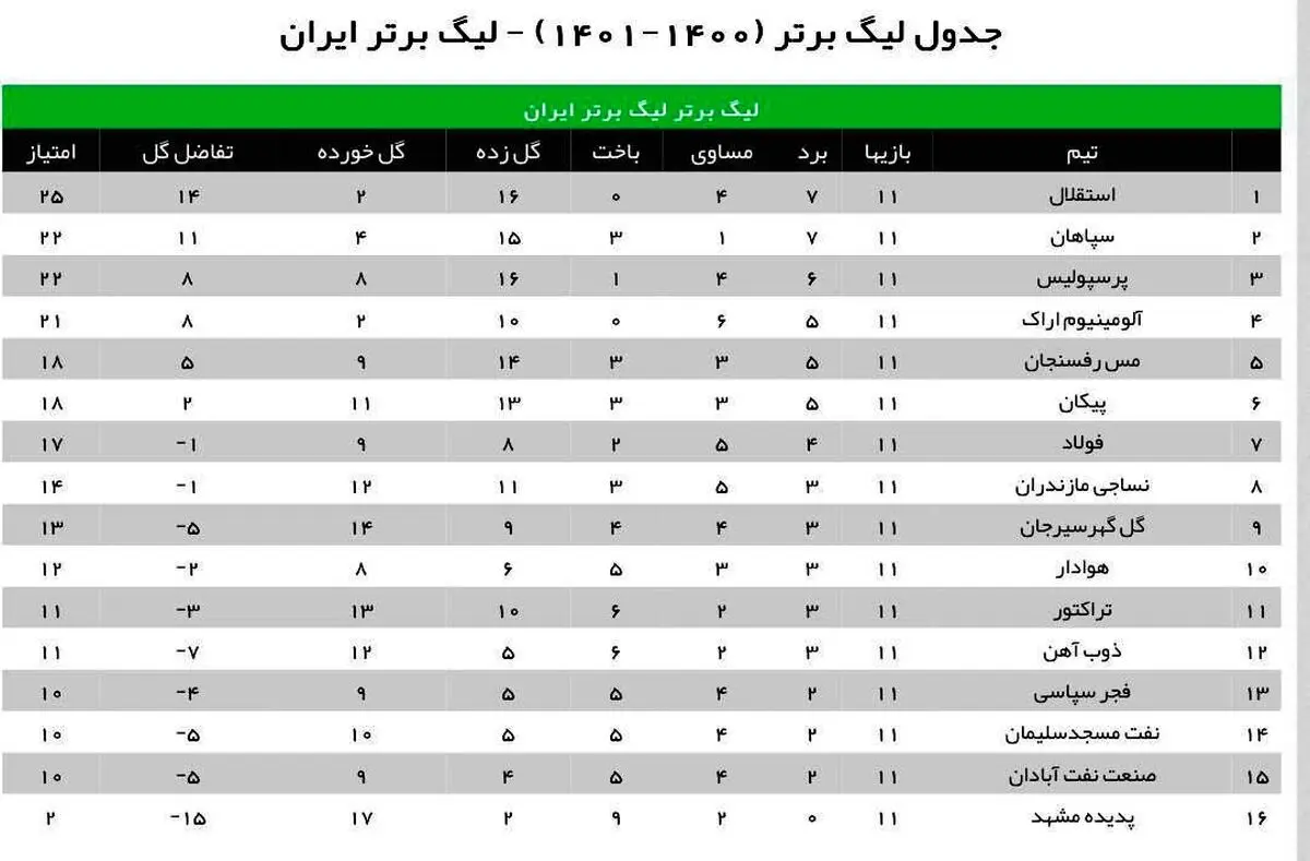 جدول لیگ برتر پس از پایان هفته یازدهم